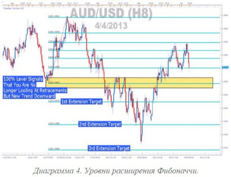 Уровни расширения Фибоначчи